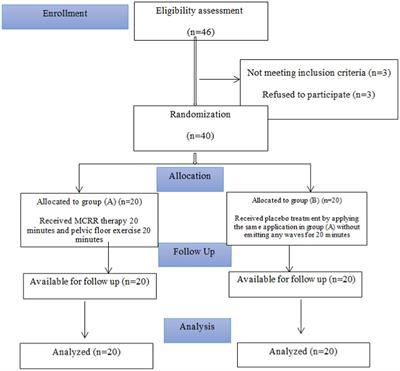 Effect of monopolar capacitive resistive radiofrequency in treating stress urinary incontinence: A pilot randomized control trial